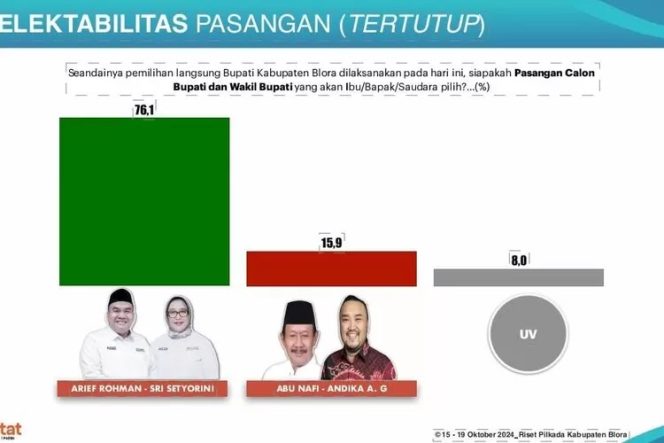 
					Pasangan ASRI Unggul dalam Survei Elektabilitas: Arief Rohman Ajak Tim Tetap Solid